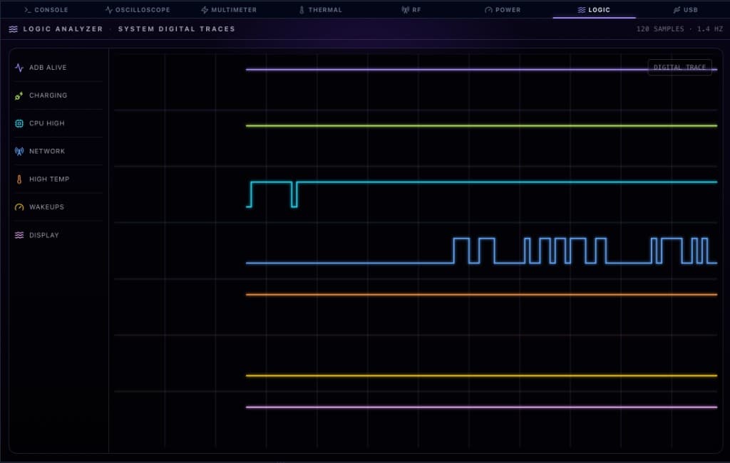 Analizador lógico — 8 trazas digitales del sistema