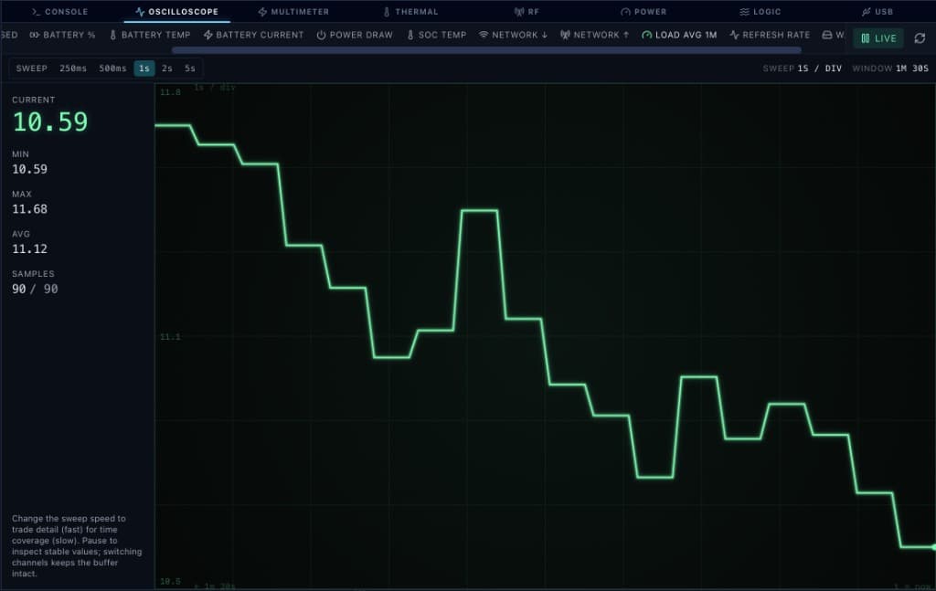 Osciloscopio — Load Average 1 min
