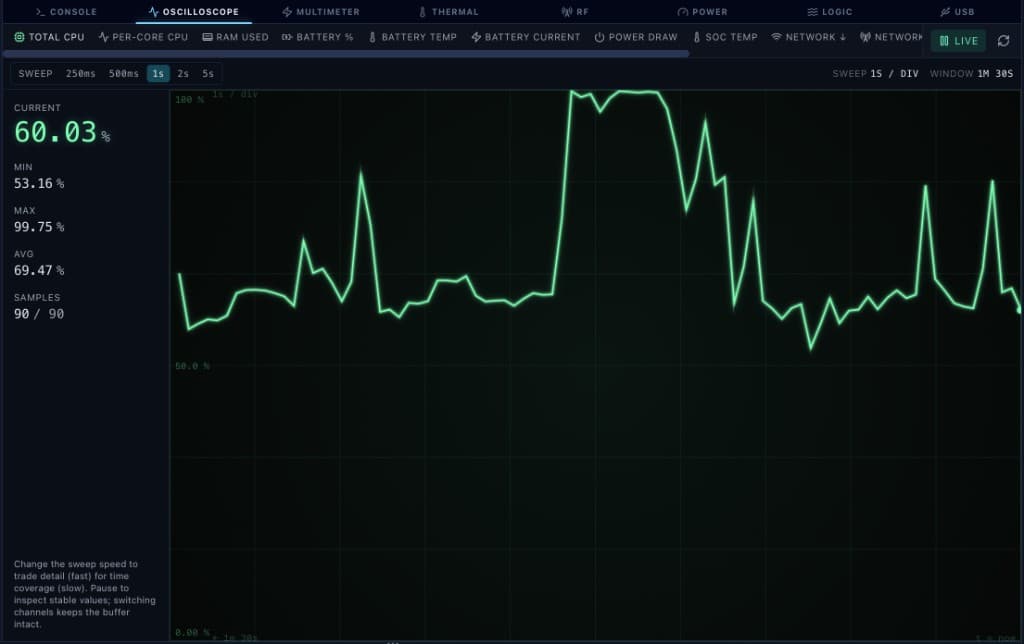 Osciloscopio — Total CPU %