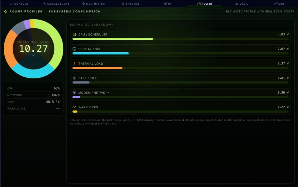 Power profiler — desglose por subsistema en vatios